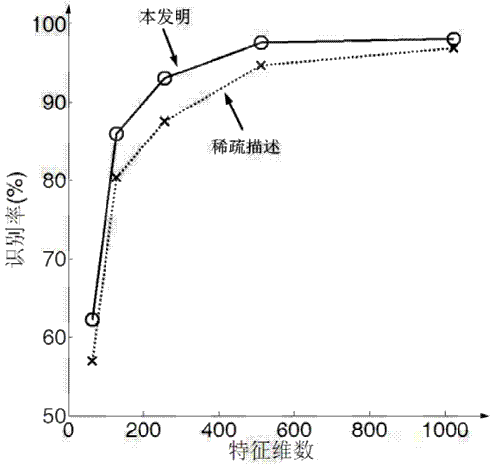 Nearest neighbor subspace SAR target identification method based on multiple sparse descriptions