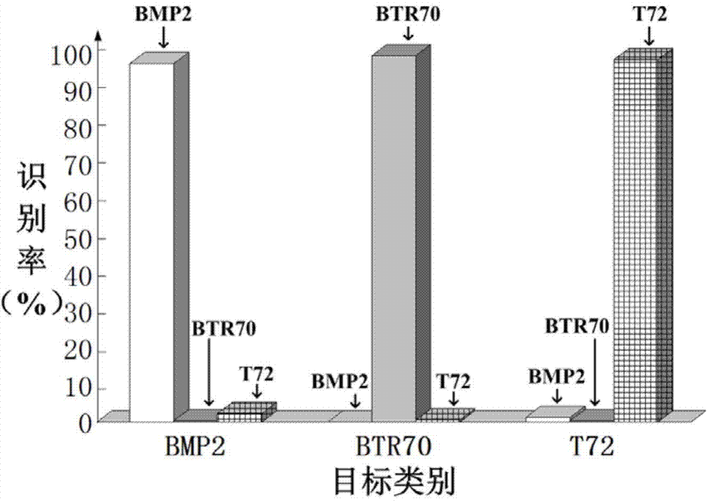 Nearest neighbor subspace SAR target identification method based on multiple sparse descriptions