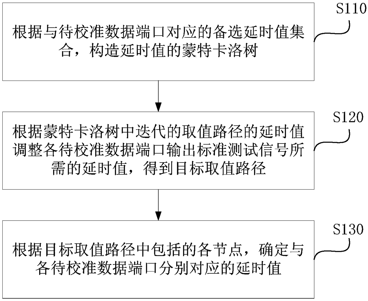 Delay calibration parameter determination method and device, electronic equipment and storage medium