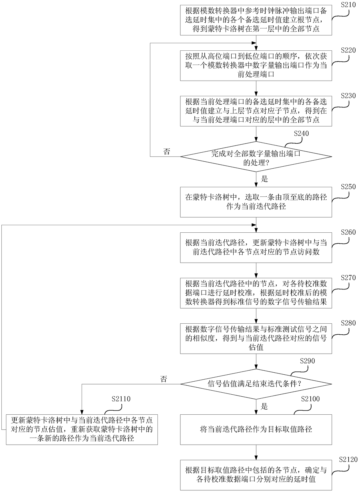 Delay calibration parameter determination method and device, electronic equipment and storage medium