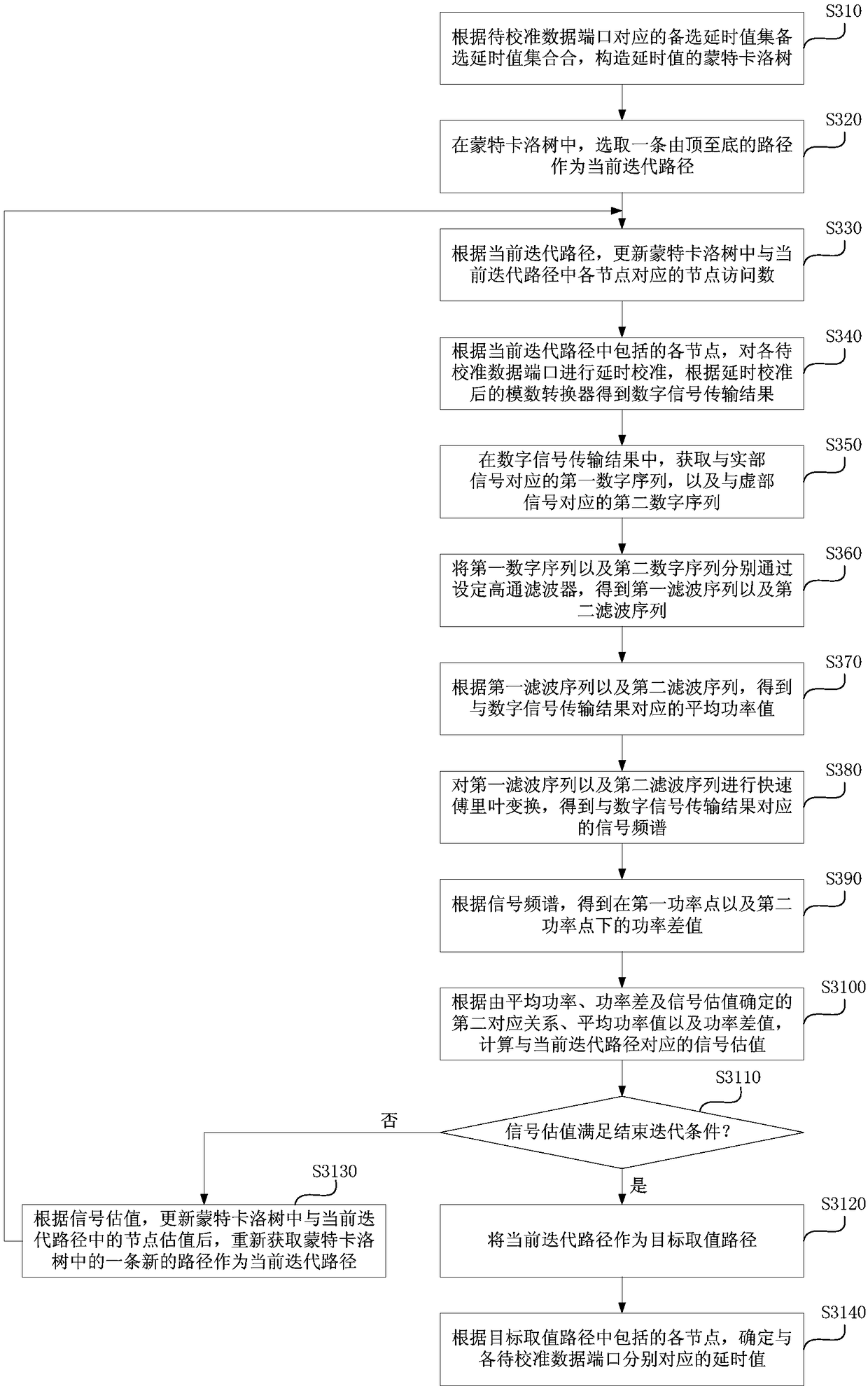 Delay calibration parameter determination method and device, electronic equipment and storage medium