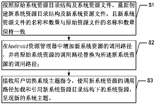 An android system resource switching method and system