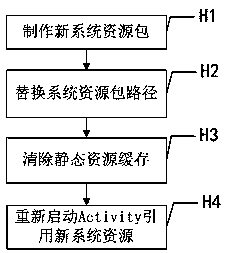 An android system resource switching method and system