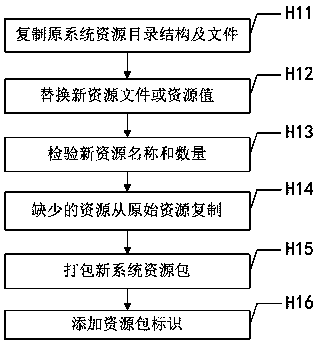 An android system resource switching method and system