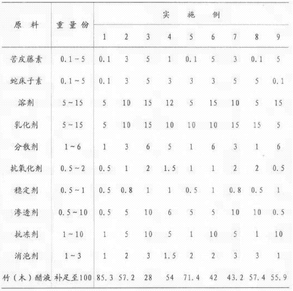 Celastrus angulatus and cnidium lactone compounded pesticide and preparation method thereof