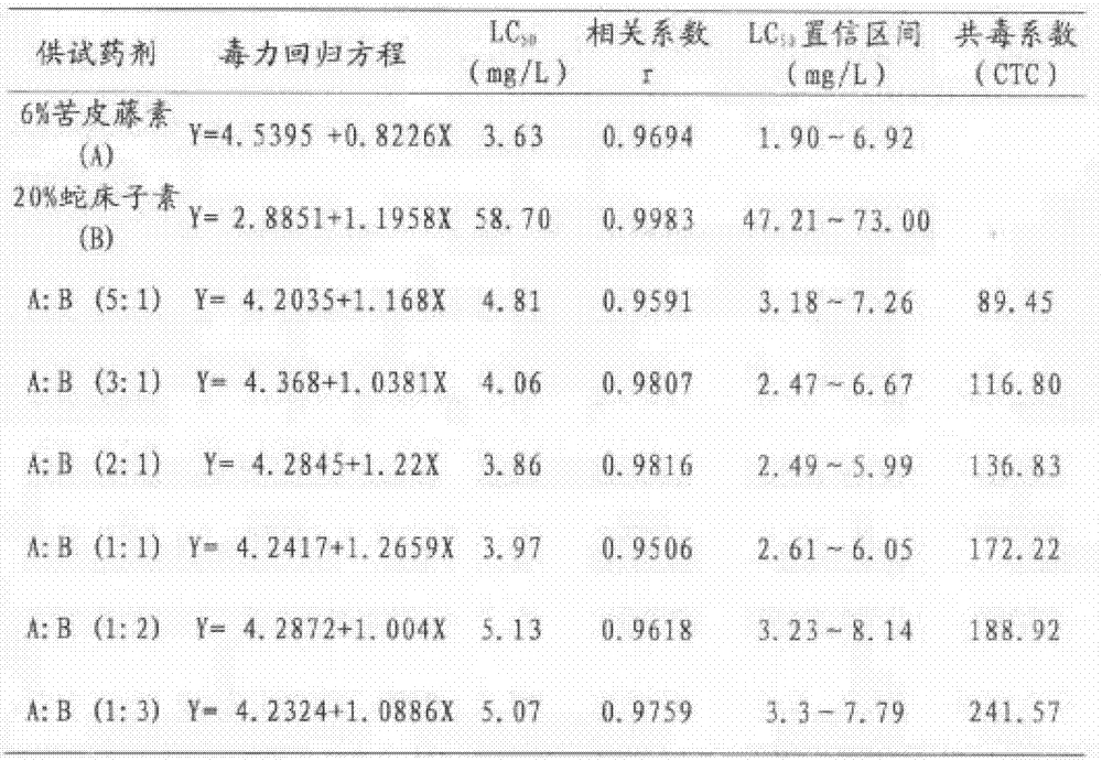 Celastrus angulatus and cnidium lactone compounded pesticide and preparation method thereof