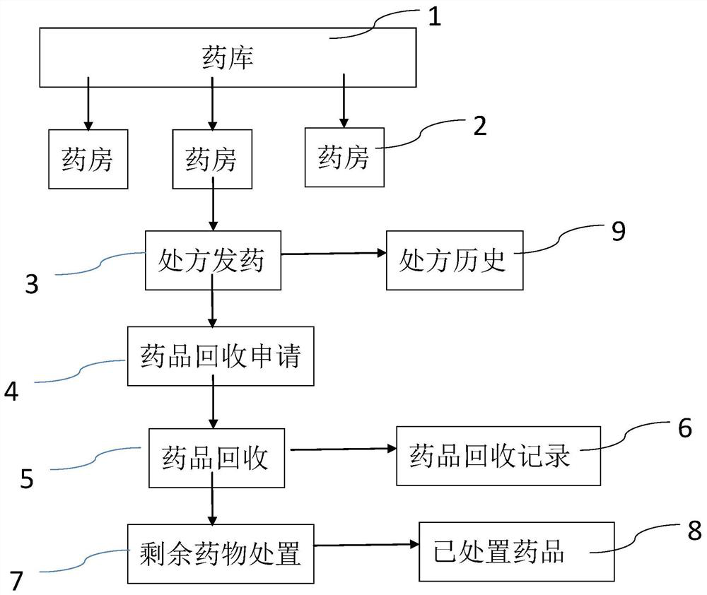 Intelligent GCP pharmacy management system and dispensing method