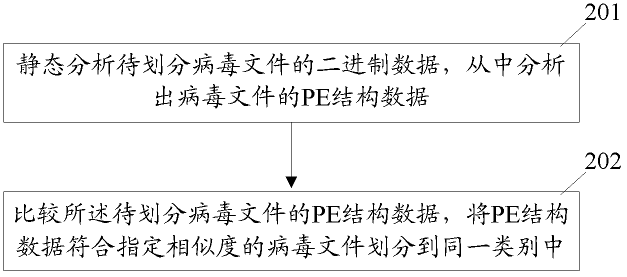 Cluster partitioning processing method and cluster partitioning processing device for virus files