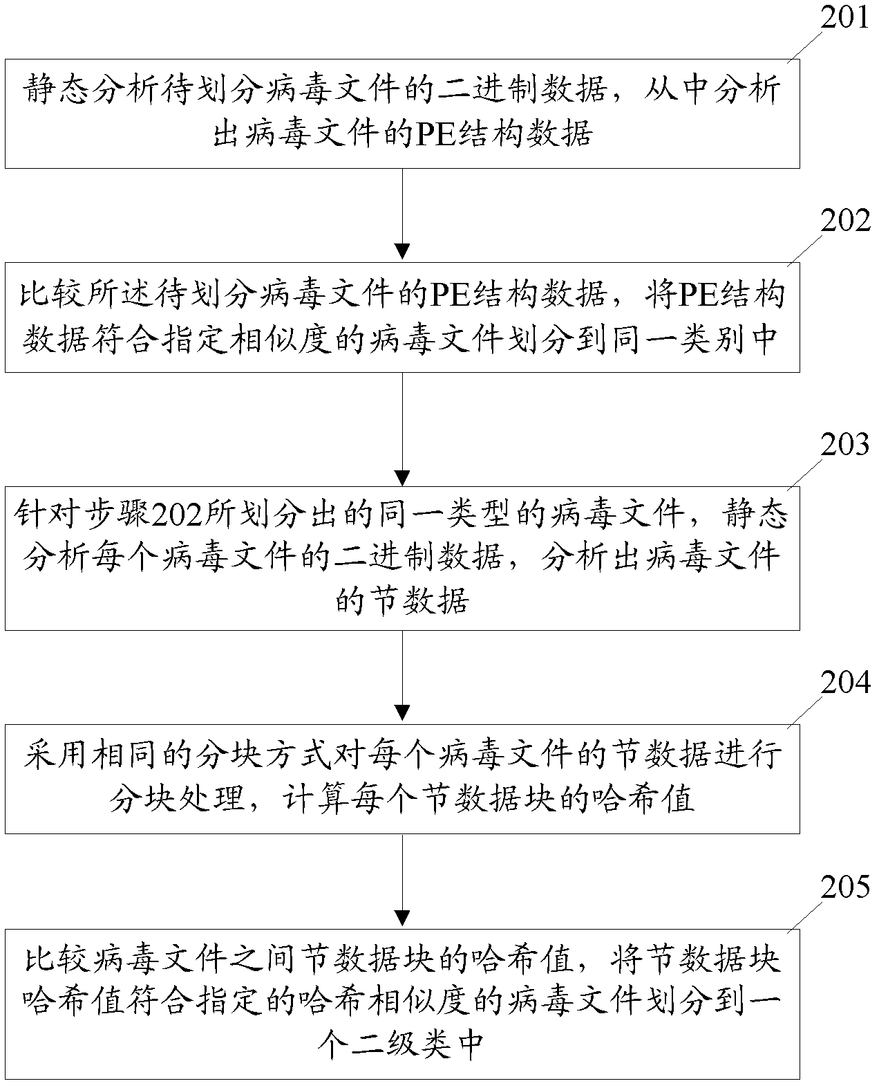 Cluster partitioning processing method and cluster partitioning processing device for virus files