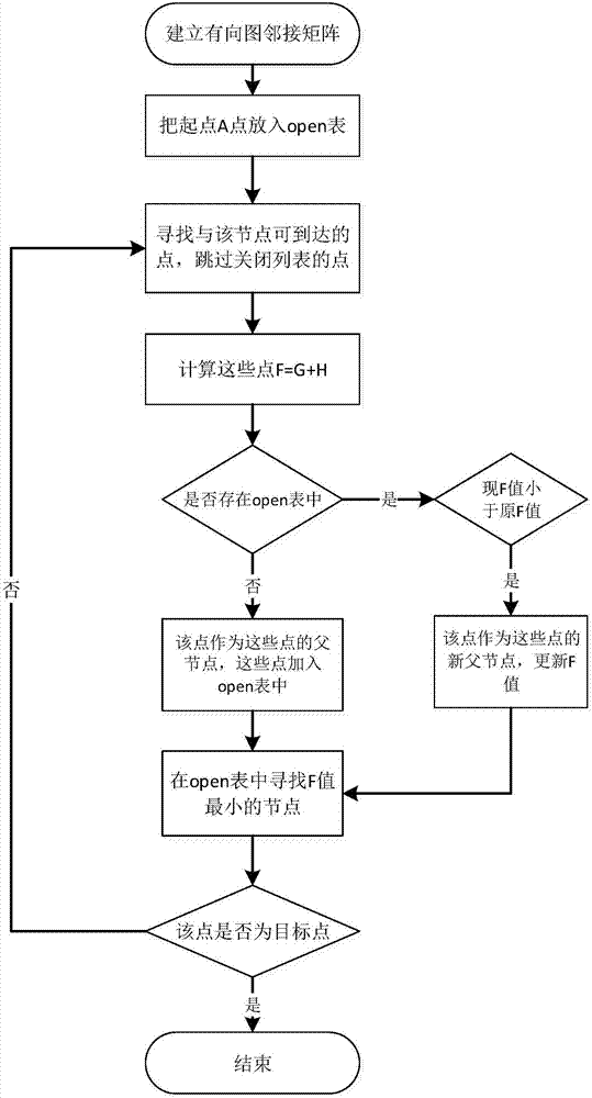 Multi-AGV dispatching system based on unidirectional and bidirectional mixed path