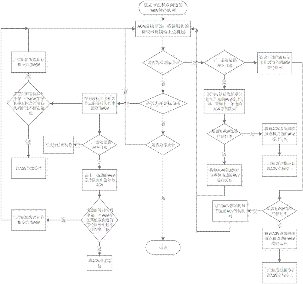 Multi-AGV dispatching system based on unidirectional and bidirectional mixed path