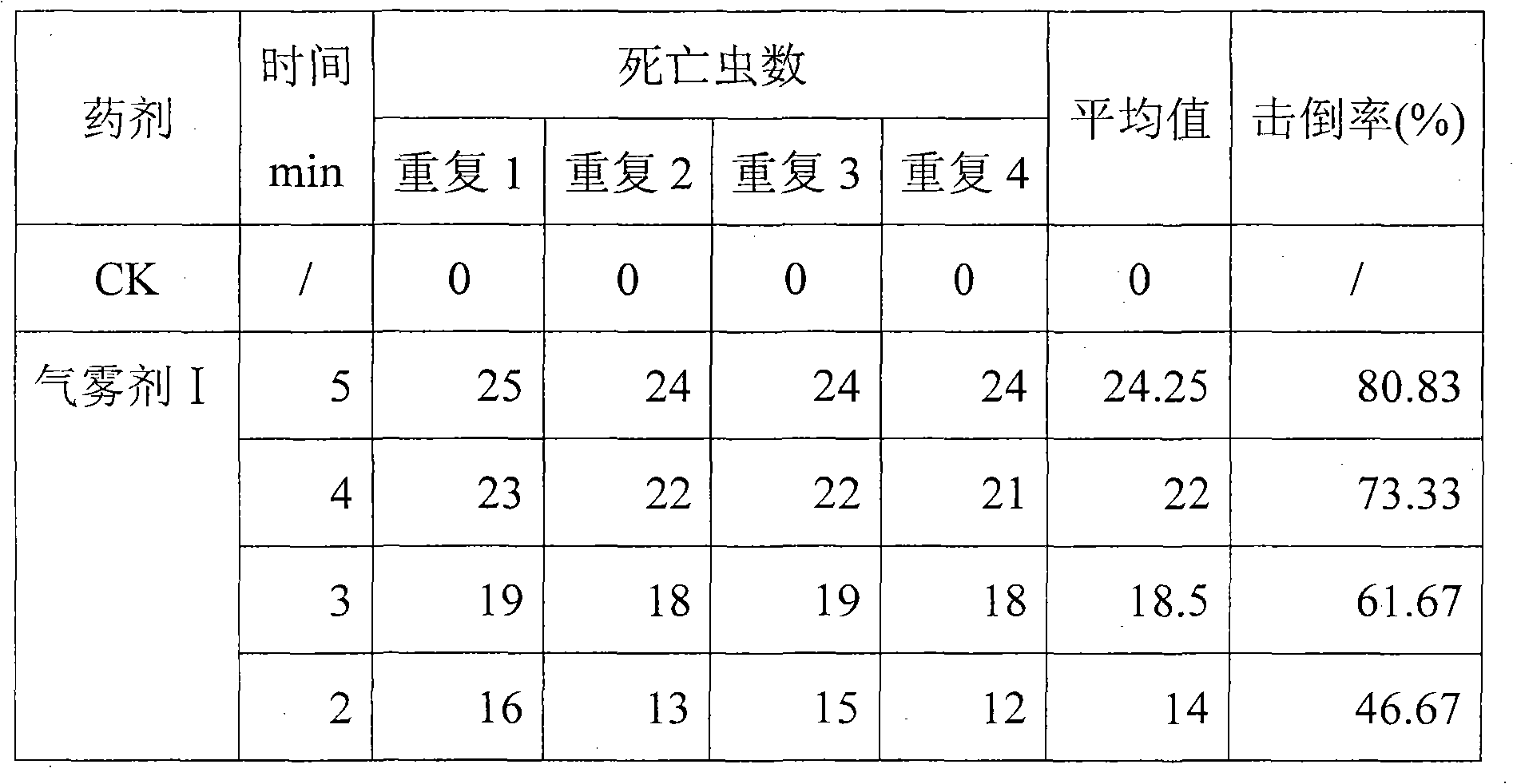 Composition containing etrafluorine ethofenprox and high-efficiency cypermethrin and application thereof