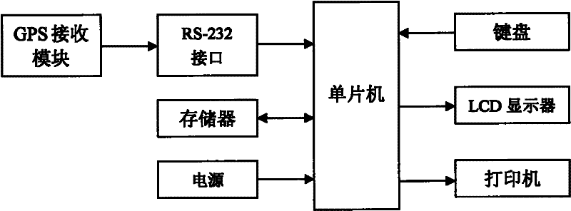 System and method based on GPS for measuring farmland working area