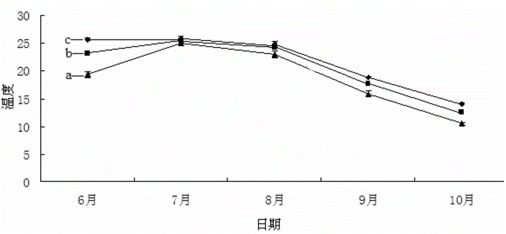 Method for evaluating influences of global changes on agricultural soil animals on basis of in-situ earth pillar displacement