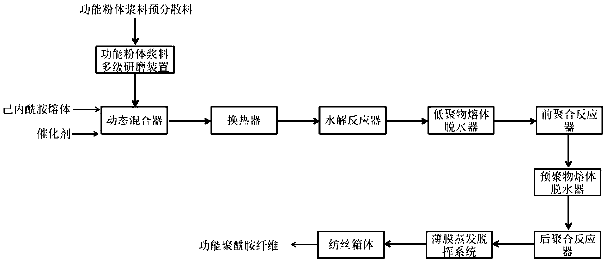 Production method of continuous polymerization melt direct-spinning functional polyarmide fiber, and functional polyarmide fiber