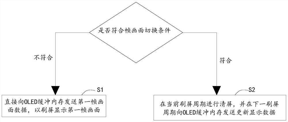 OLED screen efficient display method based on low-end MCU and household appliance