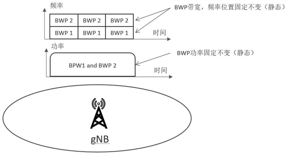 BWP distribution method and device, electronic equipment and computer readable storage medium