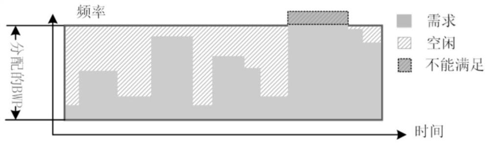 BWP distribution method and device, electronic equipment and computer readable storage medium