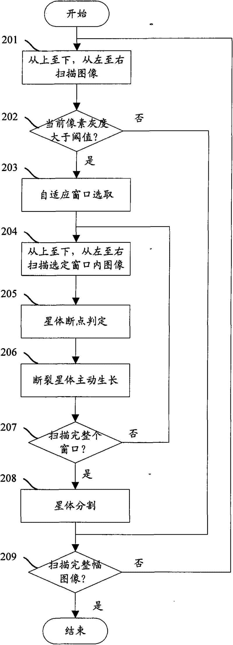 Method and device for realizing extraction of star target under high dynamic condition