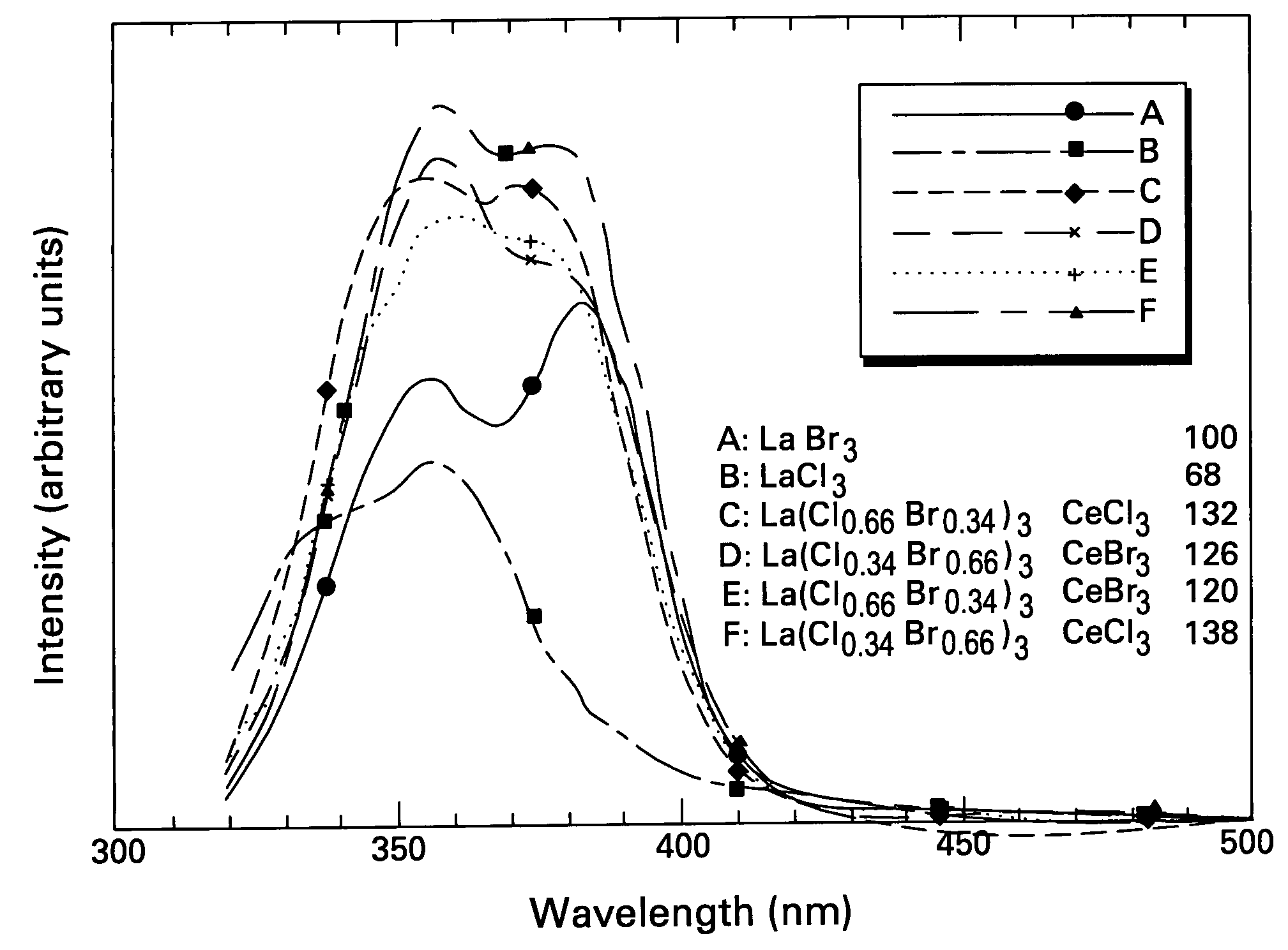 Scintillator compositions, and related processes and articles of manufacture