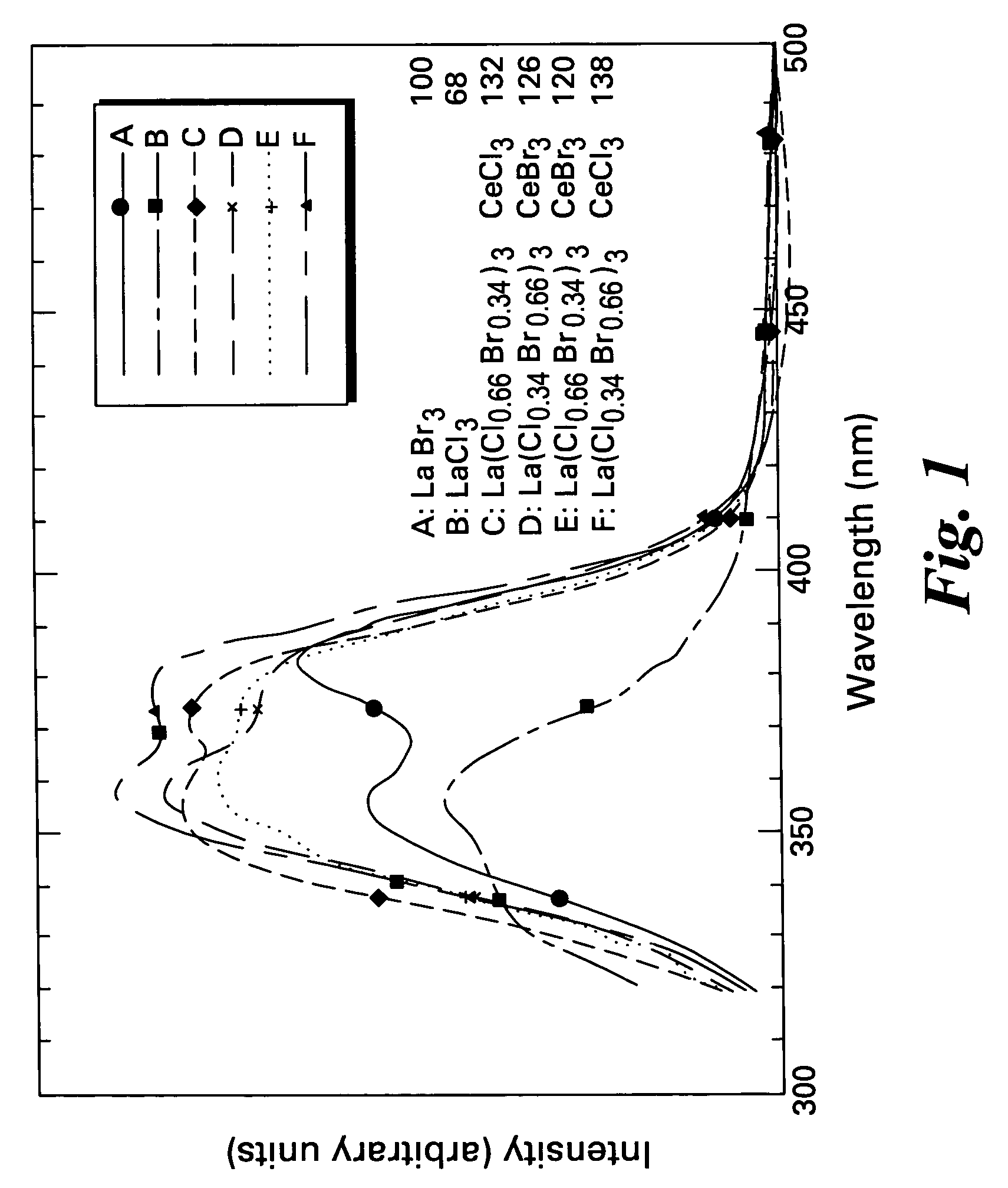 Scintillator compositions, and related processes and articles of manufacture