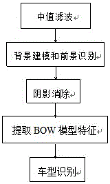 Power transmission line large-scale construction vehicle recognition method based on BOW image representation model