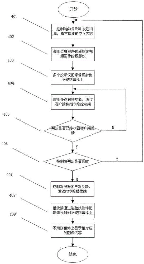 A human-computer interaction system based on irregular screen multi-touch