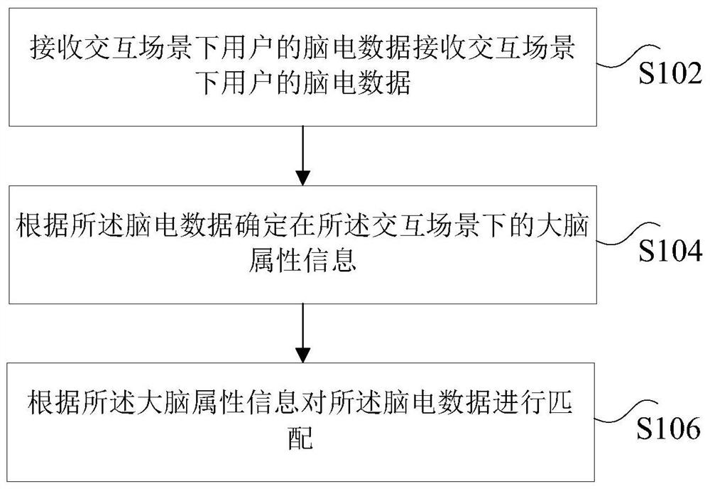 Electroencephalogram data matching method and system, storage medium and processor