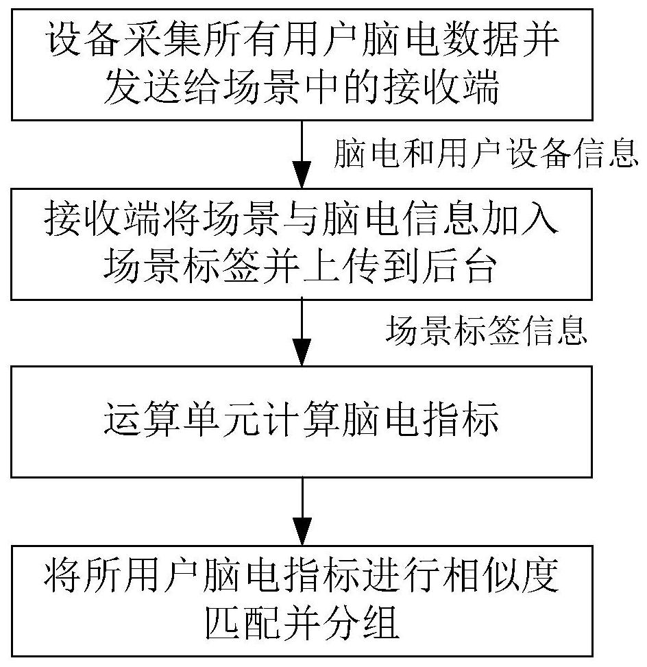 Electroencephalogram data matching method and system, storage medium and processor