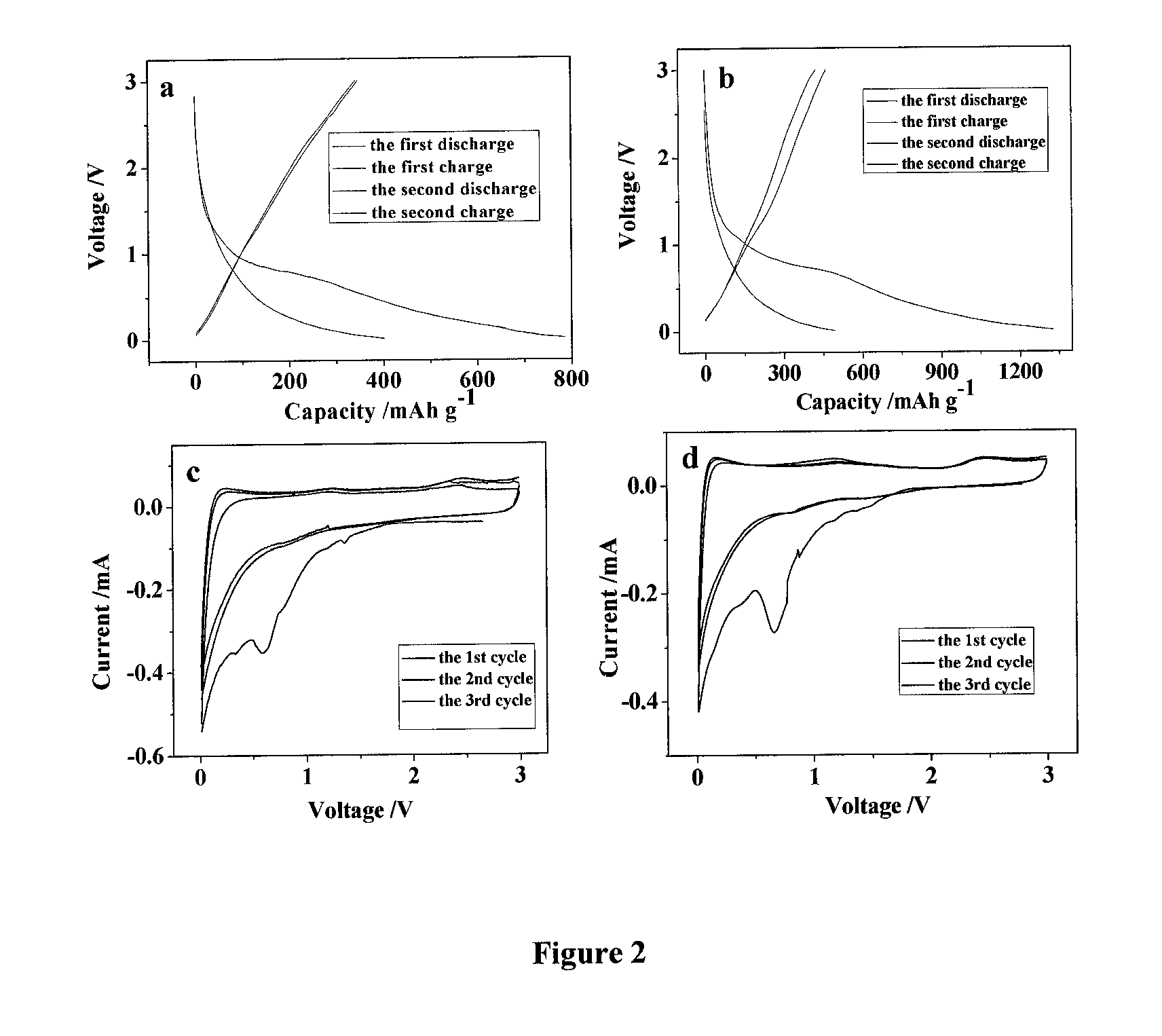 Secondary lithium batteries having novel anodes