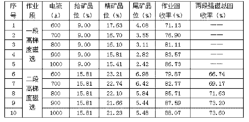 Process for recycling ilmenite through two stages of magnetic separation