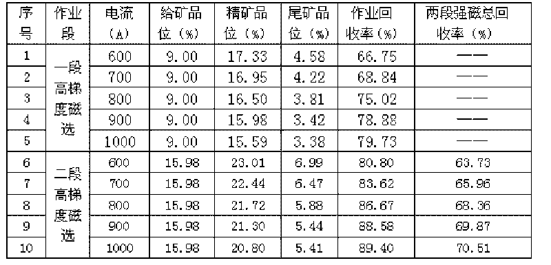 Process for recycling ilmenite through two stages of magnetic separation