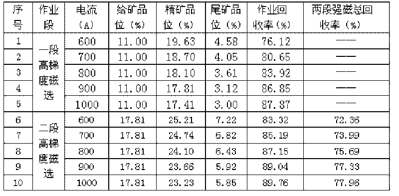 Process for recycling ilmenite through two stages of magnetic separation