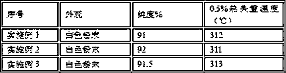 Method for preparing OBSC (4,4'-oxo-bis-benzenesulfonyl chloride) from basic chemical raw materials