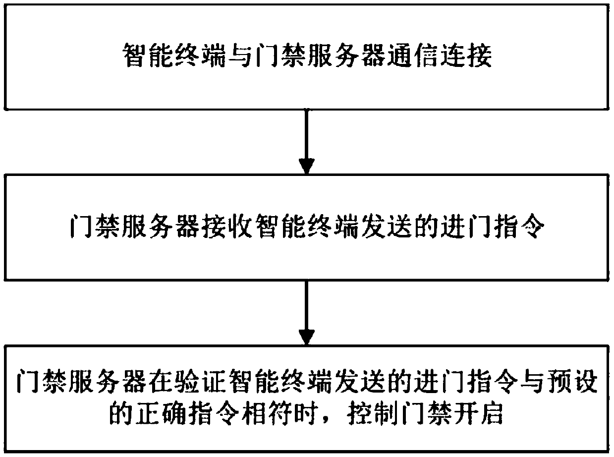 Intelligent access control management method and system based on Internet of Things