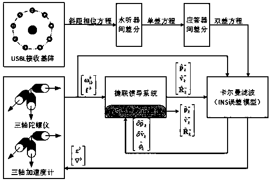 Strapdown inertial navigation system (SINS)/ultra short base line (USBL) phase difference tightly integrated navigation locating method based on double transponders