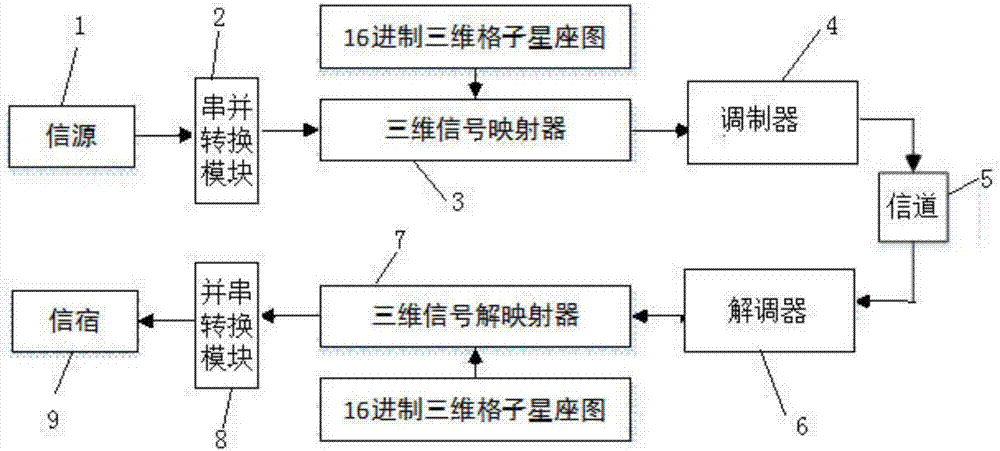 Digital communication system based on hexadecimal three dimensional grid constellation graph mapping