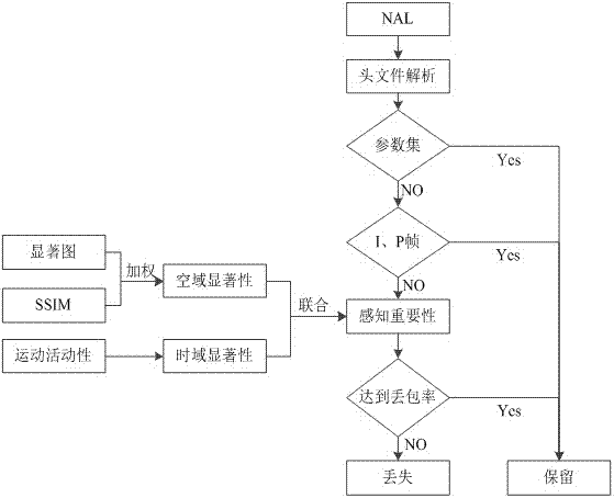 Content based video package priority assignment method