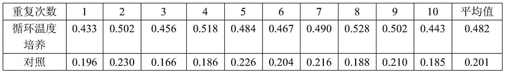 Method for improving yield of 10-deacetylbaccatin III produced by fungi