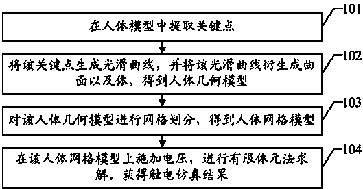 A human body modeling method and device