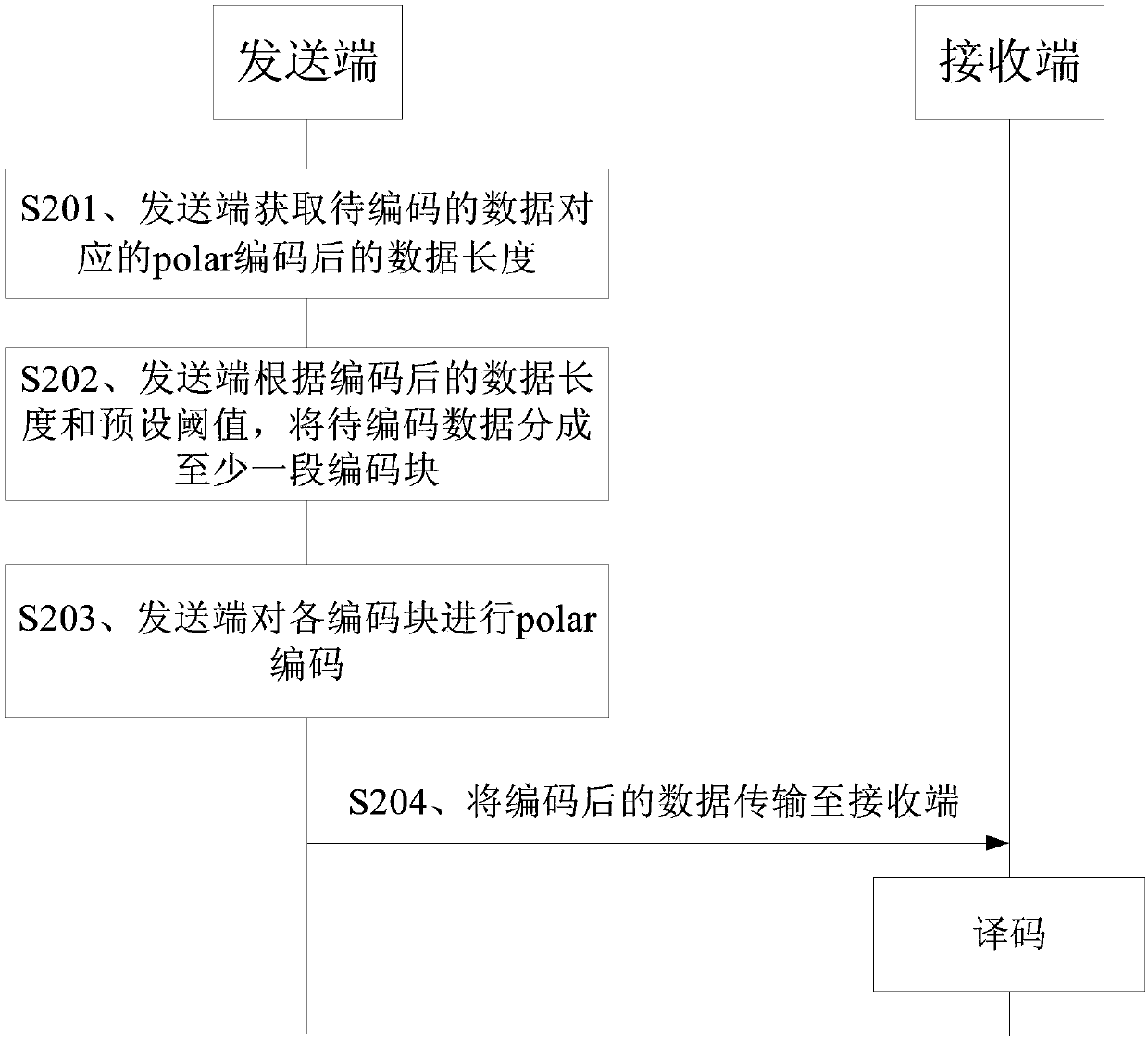 Coding and decoding methods and equipment