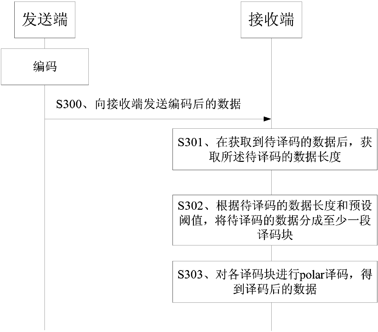 Coding and decoding methods and equipment