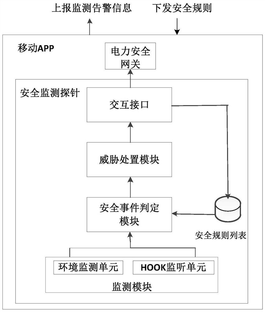 Threat disposal method and safety monitoring probe for Android application