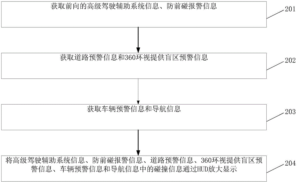 HUD data display method and device for intelligent navigation