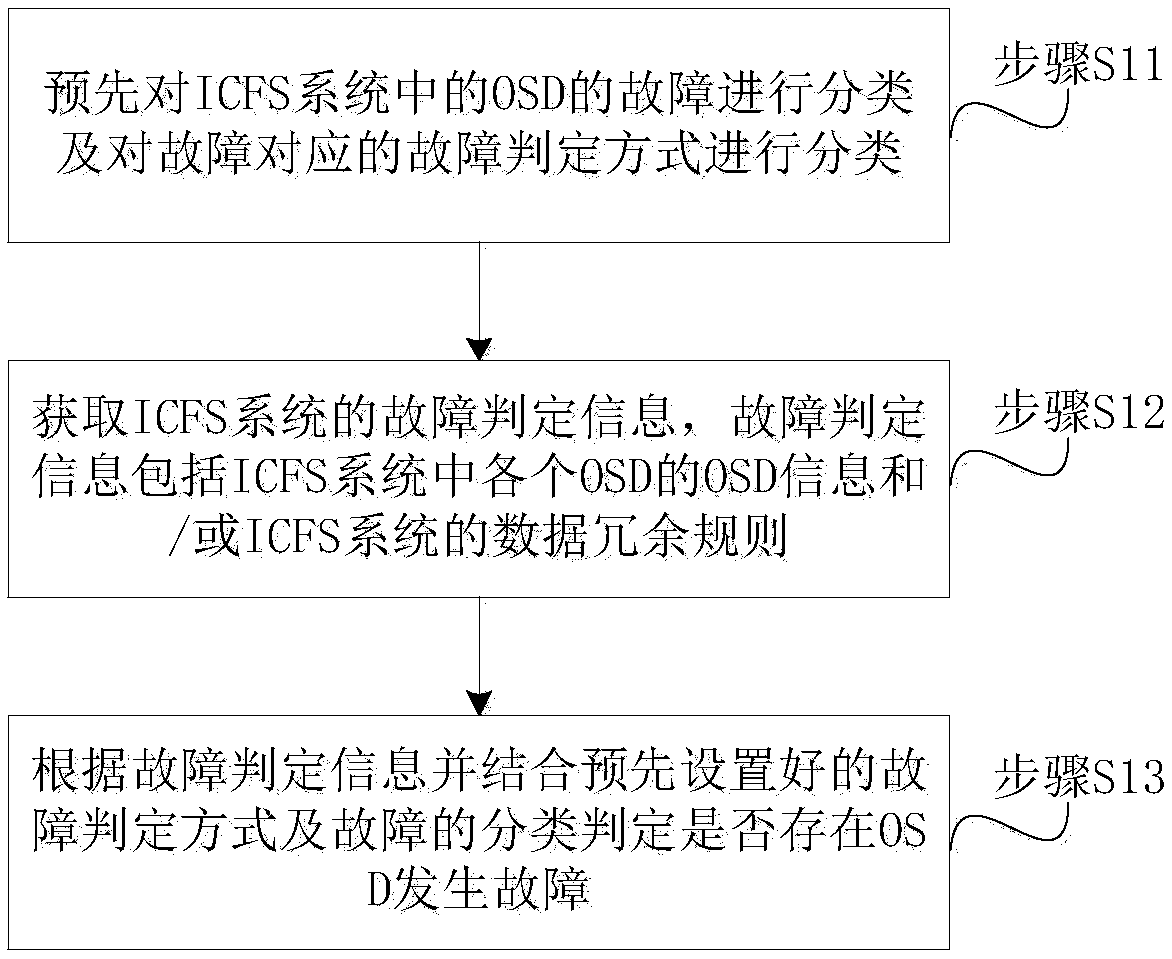 OSD fault location method and system based on ICFS system