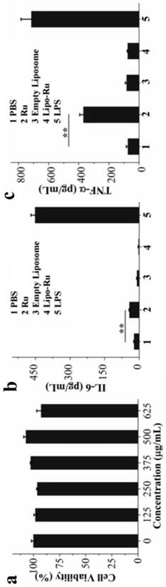 A kind of liposome-encapsulated ruthenium polypyridine complex and its application