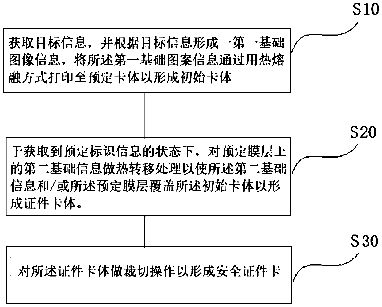 Quick manufacturing method for safety certificate and safety certificate card