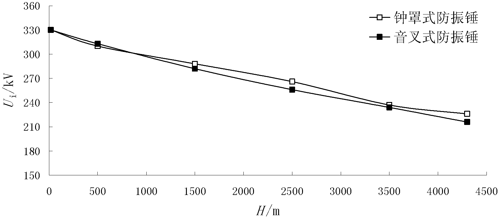 Elevation correction method for critical coronal voltage of hardware fittings of high-elevation transmission lines