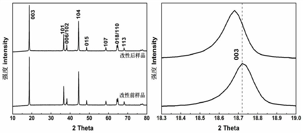 A one-step method for co-modifying ternary cathode materials by ion doping and surface coating