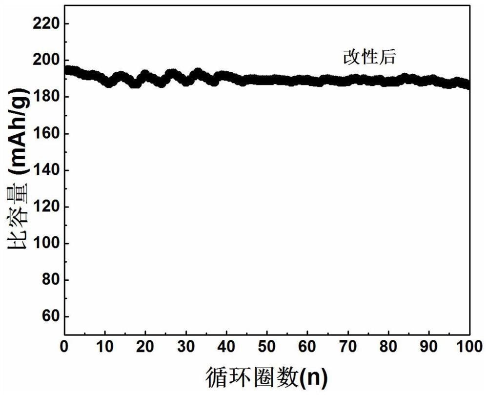 A one-step method for co-modifying ternary cathode materials by ion doping and surface coating